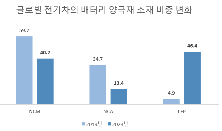 자료=에코프로
