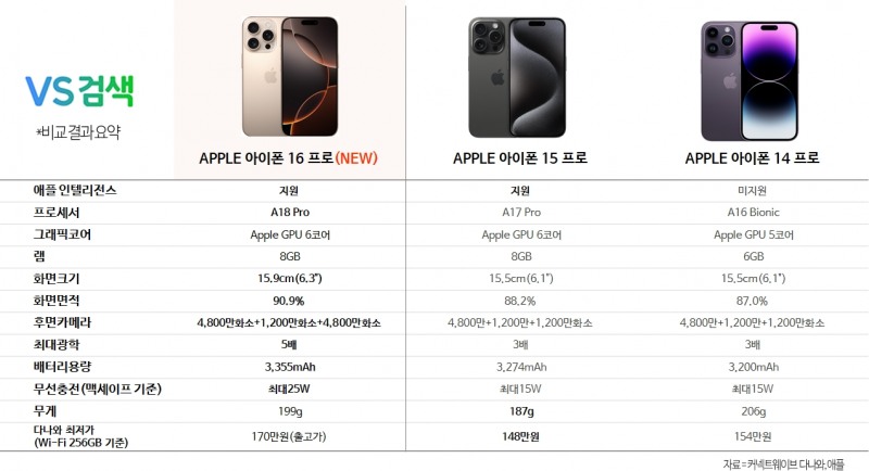 아이폰16, '비싼 값' 할까…다나와 "‘VS검색’으로 비교해 보세요"