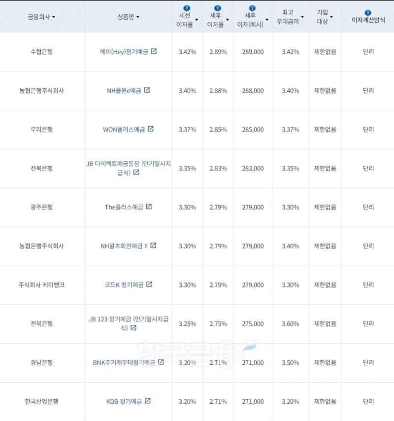 자료=금융감독원(12개월 1000만원 예치 시)