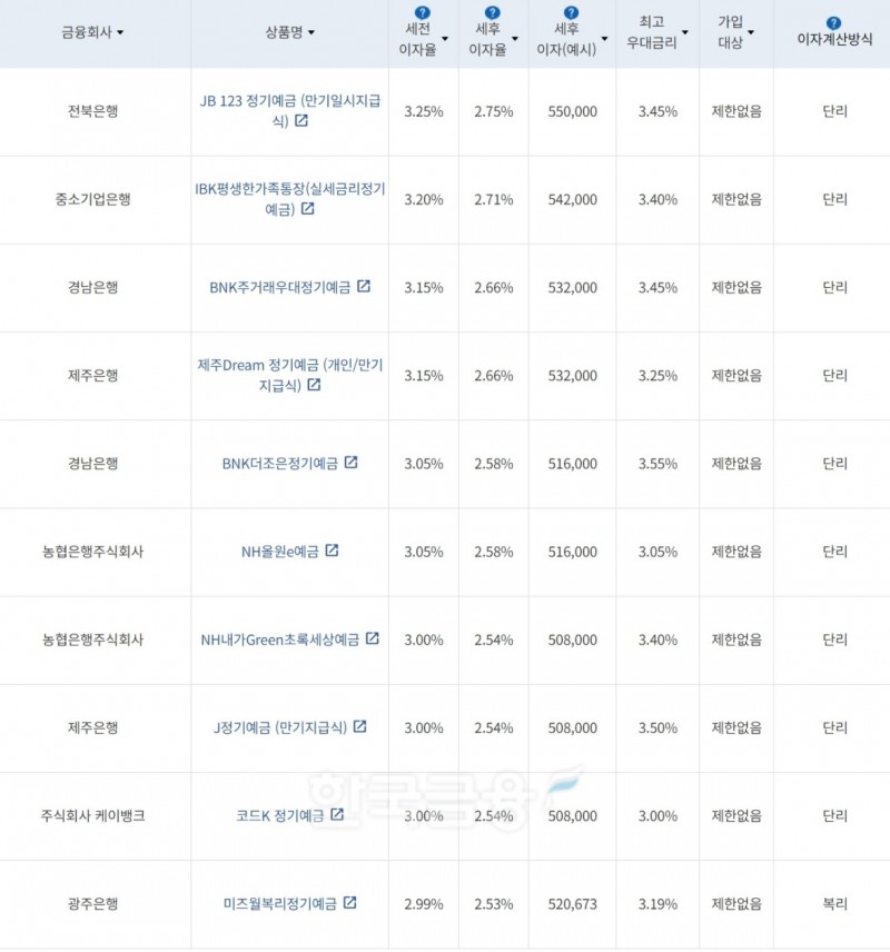 자료=금융감독원(24개월 1000만원 예치 시)