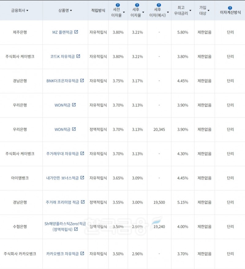 자료=금융감독원(10만원씩 12개월 적립 시)