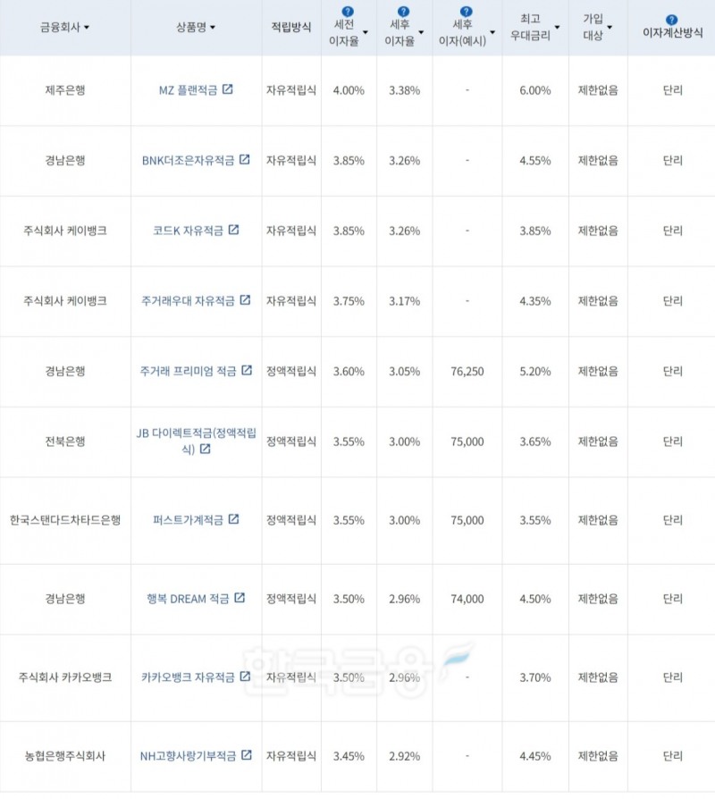 자료=금융감독원(10만원씩 24개월 적립 시)
