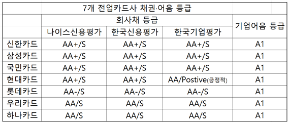 7개 전업 카드사 이자비용 & 채권·어음 등급 표/자료 출처 = 금융감독원 전자공시시스템