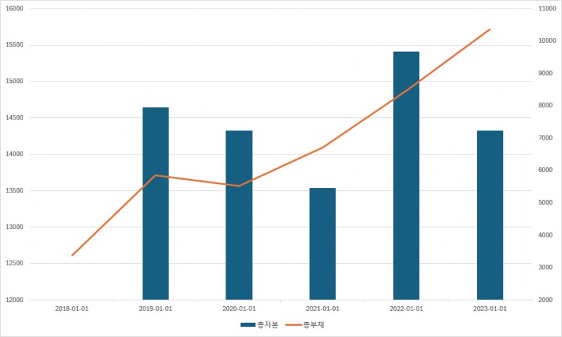 쓱닷컴 총자본 및 총부채 추이(단위: 억원)./출처=금융감독언 전자공시)
