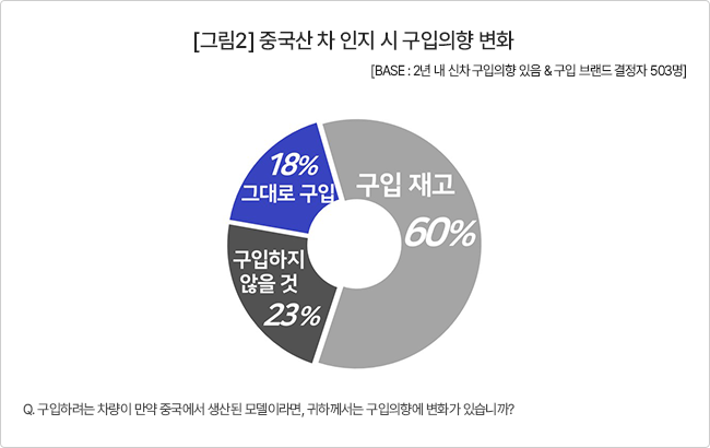 소비자 18%만 '중국산 자동차 상관없다'...2030은 25%