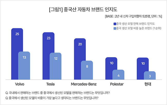 소비자 18%만 '중국산 자동차 상관없다'...2030은 25%
