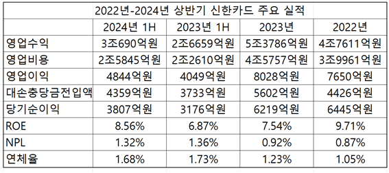 2022~2024년 상반기 신한카드 주요 실적 표/표=김하랑 기자