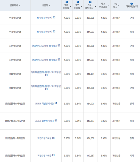 자료=금융감독원(12개월 1000만원 예치 시)