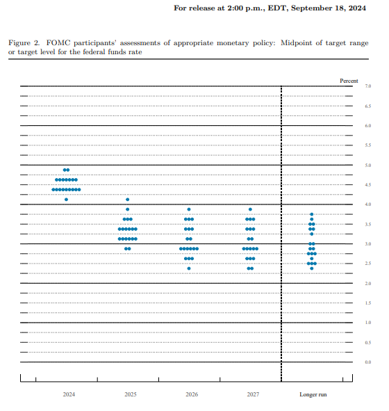 점도표(dot plot) / 자료출처= Federal Reserve 'Summary of Economic Projections'(2024.09.18)
