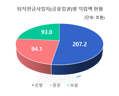 (그래프 작성 및 데이터 분석=KFT금융연구소/출처=금감원 통합연금포털)