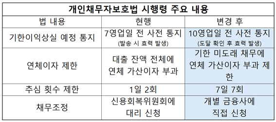 개인채무자보호법 시행령 주요 내용 표/출처=국가법령정보센터