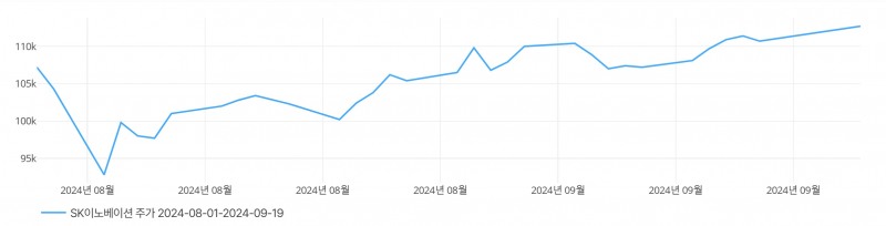 SK이노베이션 2024년 8~9월 주가 추이. 출처=딥서치