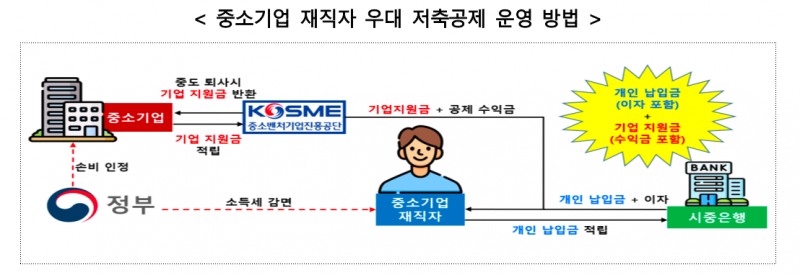 월 50만원 부으면 10만원 ‘더’…기업·하나은행, 10월 ‘중기 재직자 우대 저축공제’ 출시
