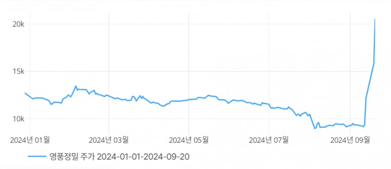 영풍정밀 주가 추이. 출처=딥서치