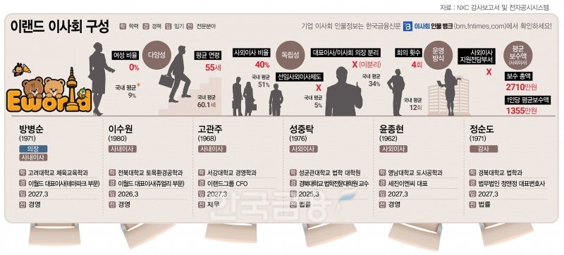 이랜드 유일 상장사 이월드, 이사회 독립성 ‘아쉬워’