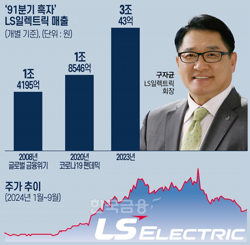 LS일렉트릭 구자균 ‘23년 3개월 연속 흑자’ 비결은