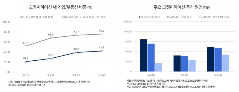 고정이하여신 내 기업/부동산 비중 및 주요 고정이하여신 증가 원인 그래프./자료 = 나이스신용평가