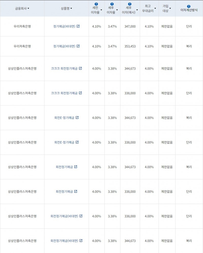 자료=금융감독원(12개월 1000만원 예치 시)