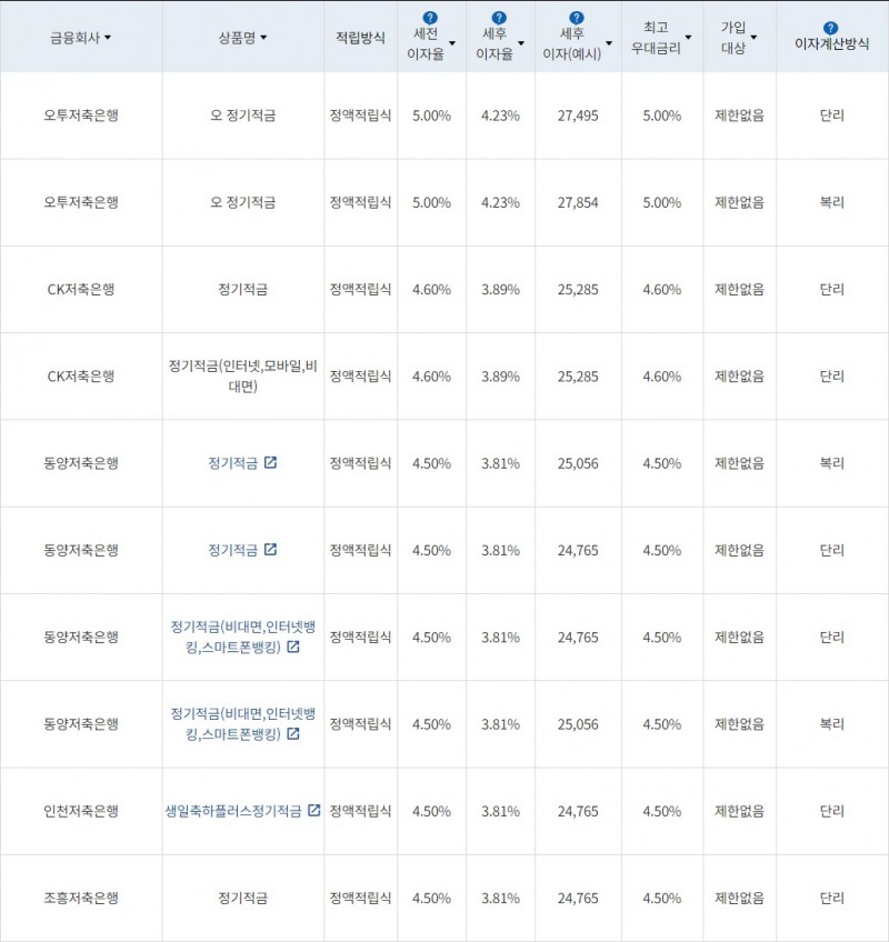 자료=금융감독원(10만원씩 12개월 적립 시)