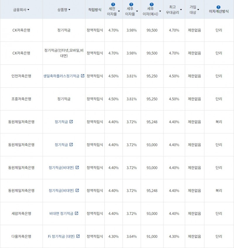 자료=금융감독원(10만원씩 24개월 적립 시)