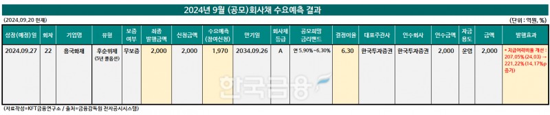 (자료작성=KFT금융연구소 / 출처=금융감독원 전자공시시스템)