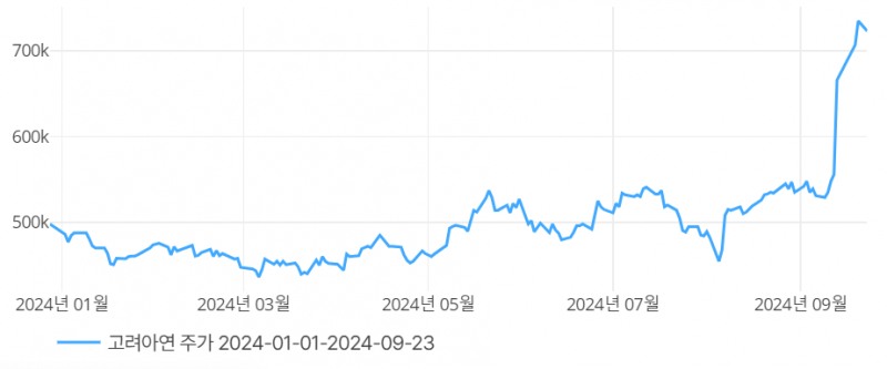고려아연 주가 추이