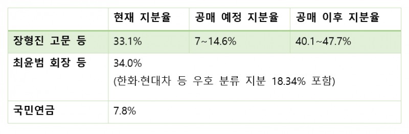 고려아연 지분율