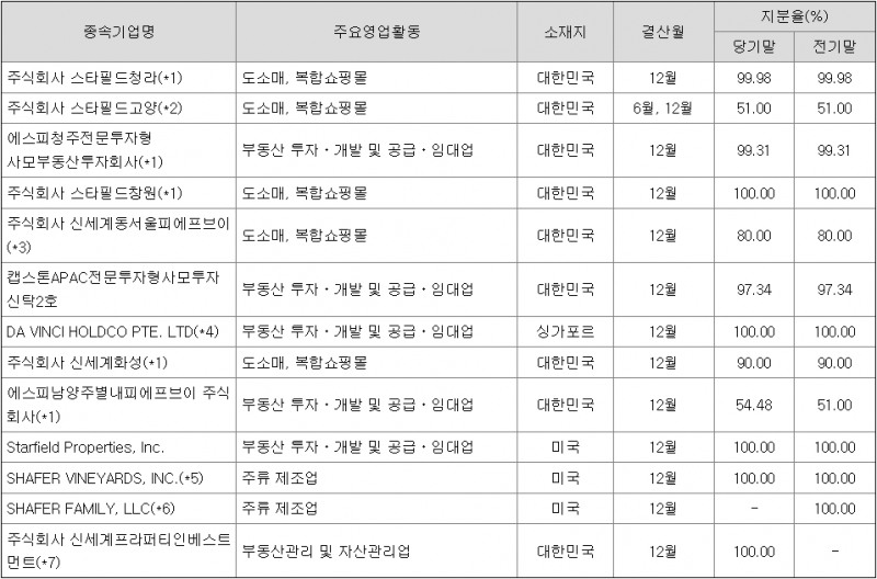 2023년 말 기준 신세계프라퍼티 종속기업 현황./출처=금융감독원 전자공시