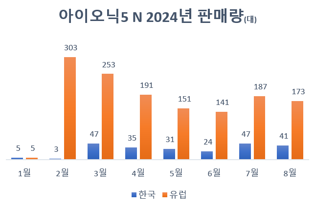 아이오닉5 N, 30대 팔리지만 연식변경 공들였다
