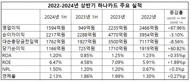 2022-2024년 상반기 하나카드 주요 실적 표/출처=금융감독원 전자공시시스템