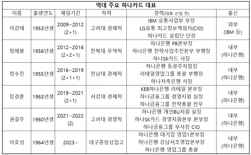 역대 주요 하나카드 대표 임기/표=김하랑 기자