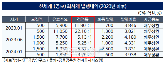 자료작성=KFT금융연구소 / 출처=금융감독원 전자공시시스템