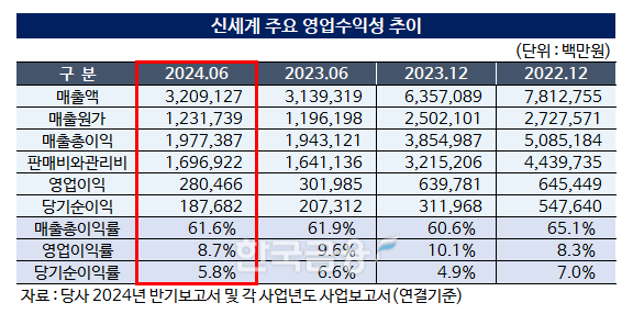 자료작성=KFT금융연구소 / 출처=금융감독원 전자공시시스템