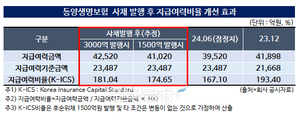 자료작성=KFT금융연구소 / 출처=금융감독원 전자공시시스템