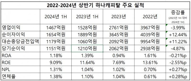 2022-2024년 상반기 하나캐피탈 주요 실적 표/출처=금융감독원 전자공시시스템
