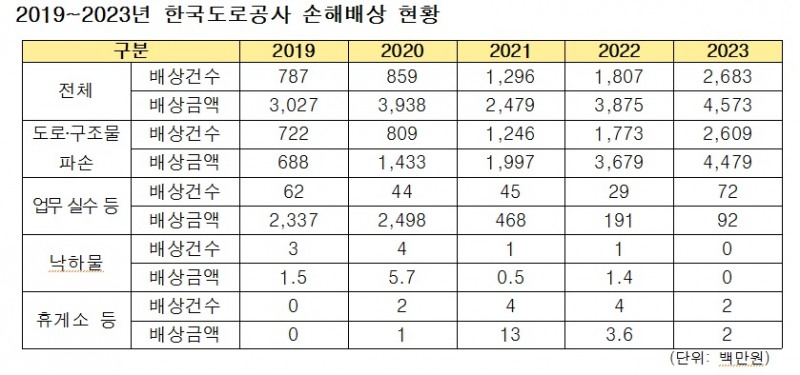 2019~2023년 한국도로공사 손해배상 현황./자료제공=김도읍 의원실