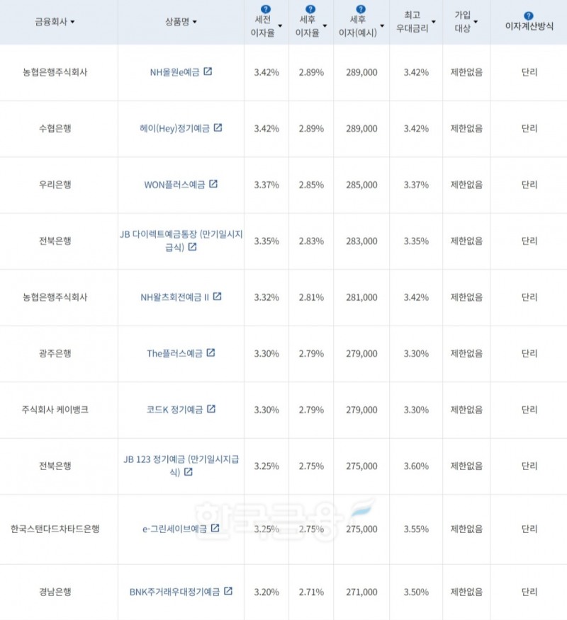 자료=금융감독원(12개월 1000만원 예치 시)