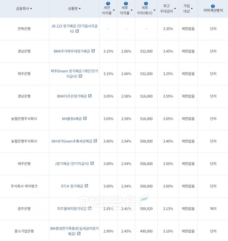 자료=금융감독원(24개월 1000만원 예치 시)