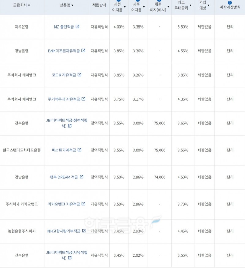 자료=금융감독원(10만원씩 24개월 적립 시)