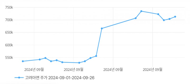 고려아연 주가. 출처=딥서치