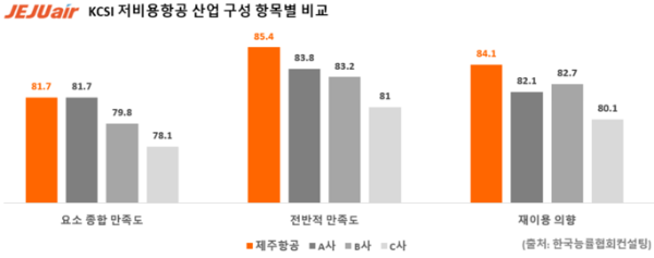 제주항공(대표 김이배)이 한국능률협회컨설팅(KMAC)이 주관하는 ‘2024 한국산업의 고객만족도(KCSI)’에서 저비용항공 부문 1위에 올랐다고 26일 밝혔다. /사진=제주항공