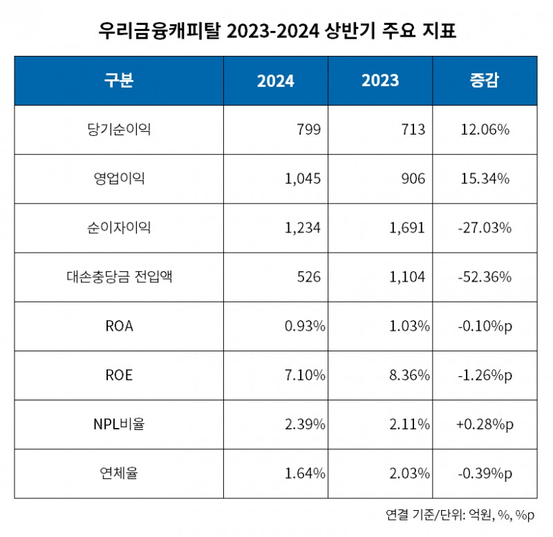 우리금융캐피탈 2023-2024 상반기 주요 지표 표./표 = 김다민 기자