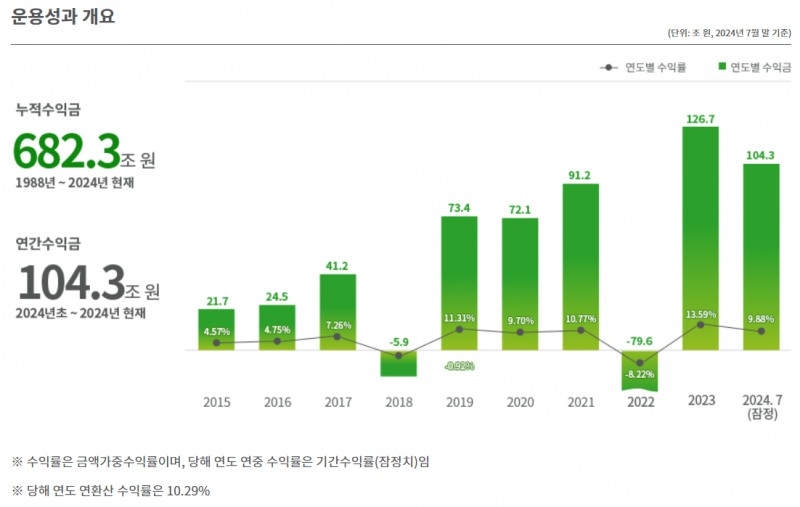 국민연금 운용 현황(2024.07 잠정) / 자료출처= 국민연금 기금운용본부