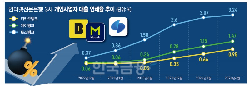 가계대출 제동걸린 인뱅 3사, 소호대출로 돌파구