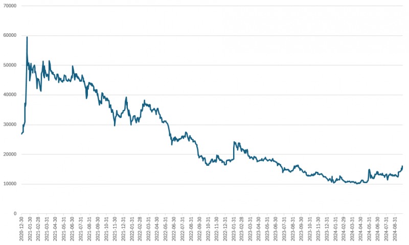 Trend of Shinsegae E&C's stock price / Source = Korea Exchange, Korea Financial Times