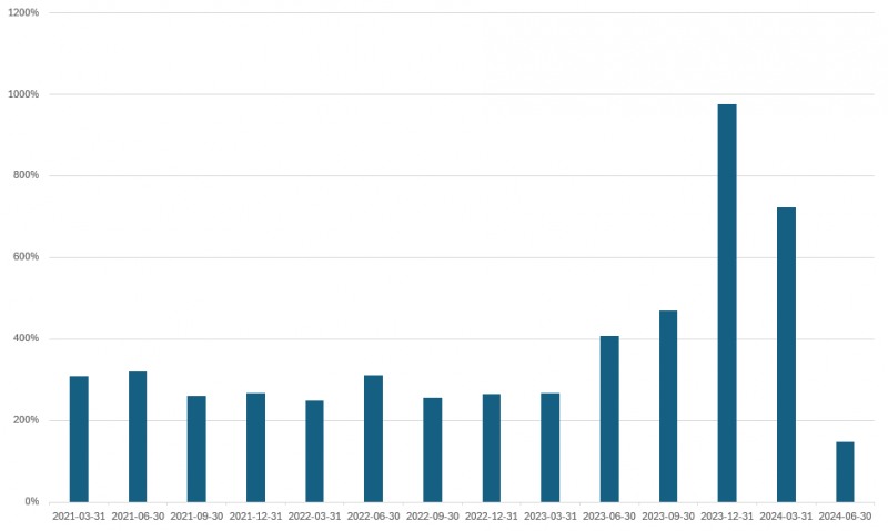 Debt-to-equity ratio(on a separate basis) trend by quarter for Shinsegae E&C./Source=Deep Search, Korea Financial Times