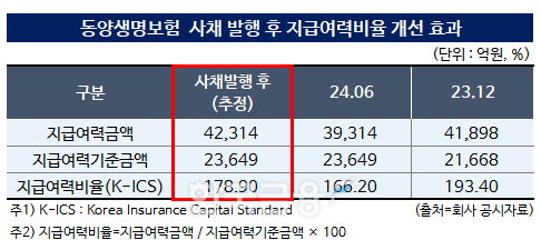 자료작성=KFT금융연구소/출처=금감원 전자공시시스템