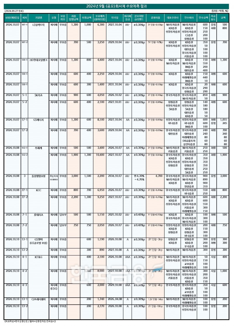 자료작성=KFT금융연구소/출처=금감원 전자공시시스템