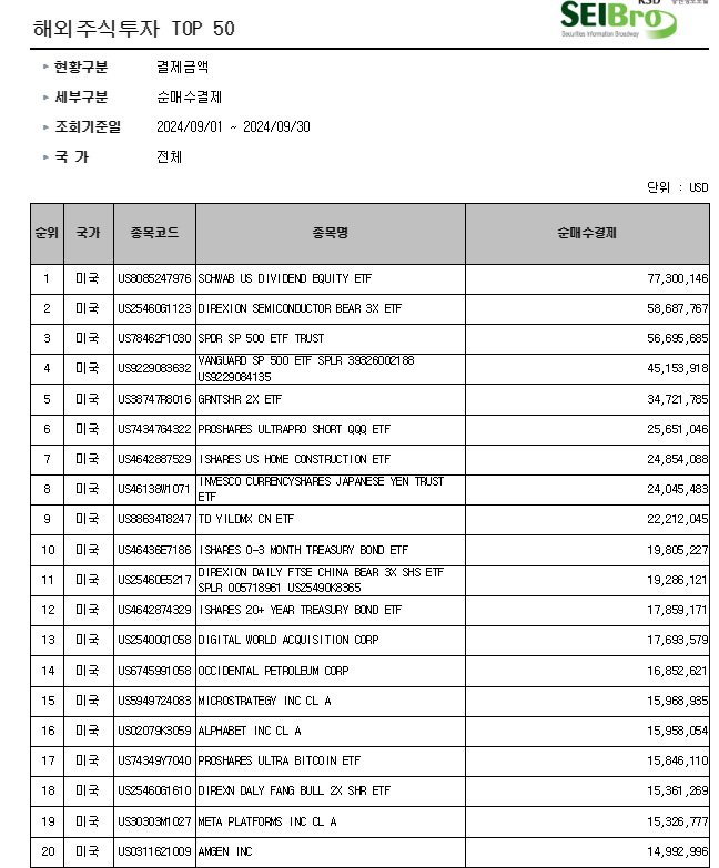 해외주식투자 순매수결제(2024년 9월) / 자료출처= 한국예탁결제원 증권정보포털 세이브로(SEIBro)