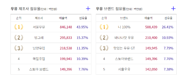 국내 우유 소매점 제조사, 브랜드 점유율 현황. /그래픽=식품산업통계정보(FIS)